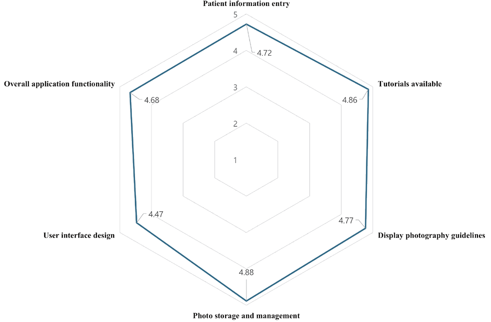 Fig. 4. Descriptive statistics of intra-oral photography application satisfaction