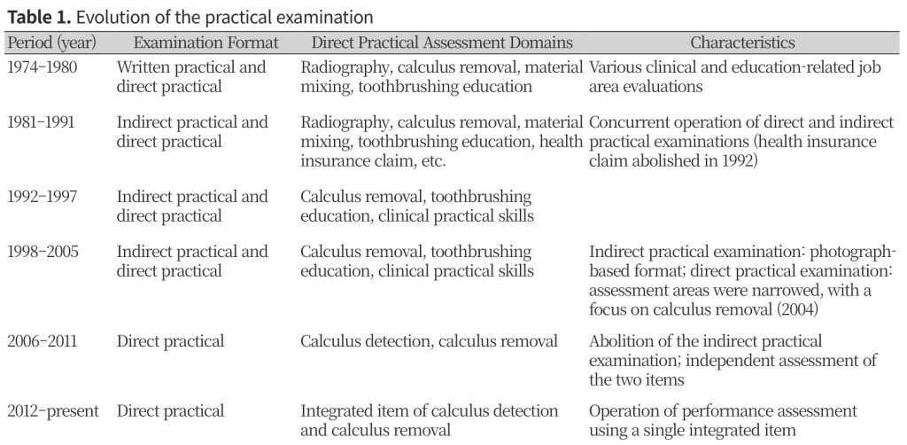 Table 1 — A review of strategies for improving the practical component of the Korean Dental Hygienist National Examination