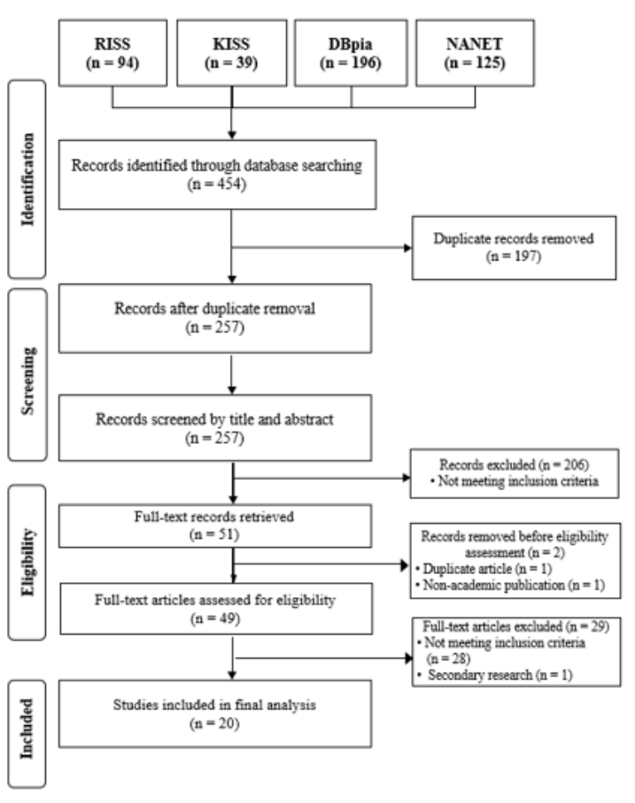 Fig. 1. Flow diagram of the study selection process. RISS: Research Information Sharing Service (https://www.riss.kr/); KISS: Korean studies Information Service System (https://kiss.kstudy.com/); DBpia: Database Periodical Information Academic (https://www.dbpia.co.kr/); NANET: National Assembly Library (https://www.nanet.go.kr/).