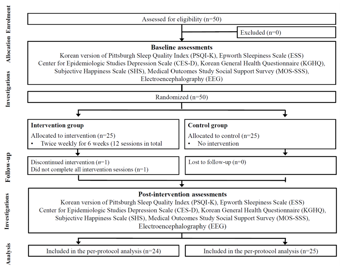 Fig. 1. Selection and procedures of research subjects.