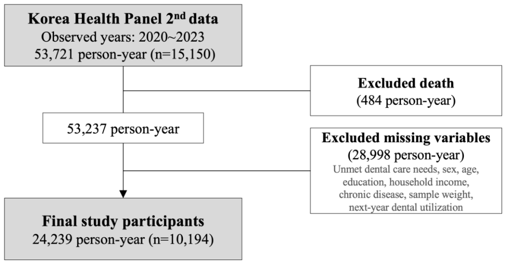 Fig. 1. Flowchart of study participant selection.