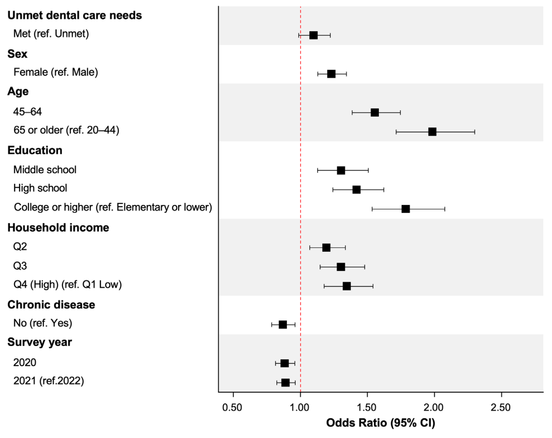 Fig. 2. Forest plot of adjusted odds ratios from the generalized estimating equation model. CI: confidence interval.