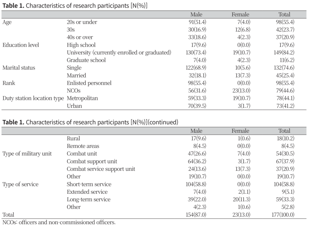 Table 1 — Dental care utilization and unmet dental care among personnel of the Republic of Korea Army