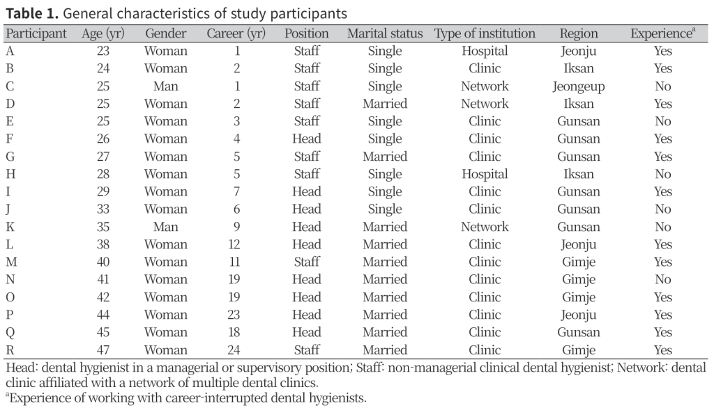 Table 1 — Perceptions and structural factors of clinical dental hygienists regarding the re-employment of career-interrupted dental hygienists: a qualitative study