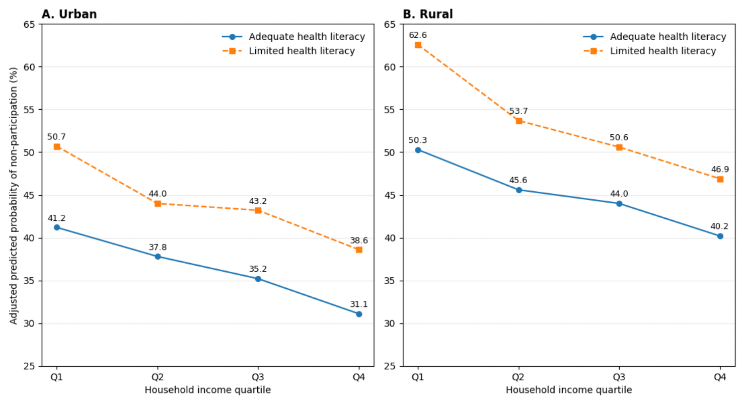 Fig. 1. Adjusted predicted probability of non-participation in oral health examinations according to household income and health literacy by residential area. A, urban; B, rural.