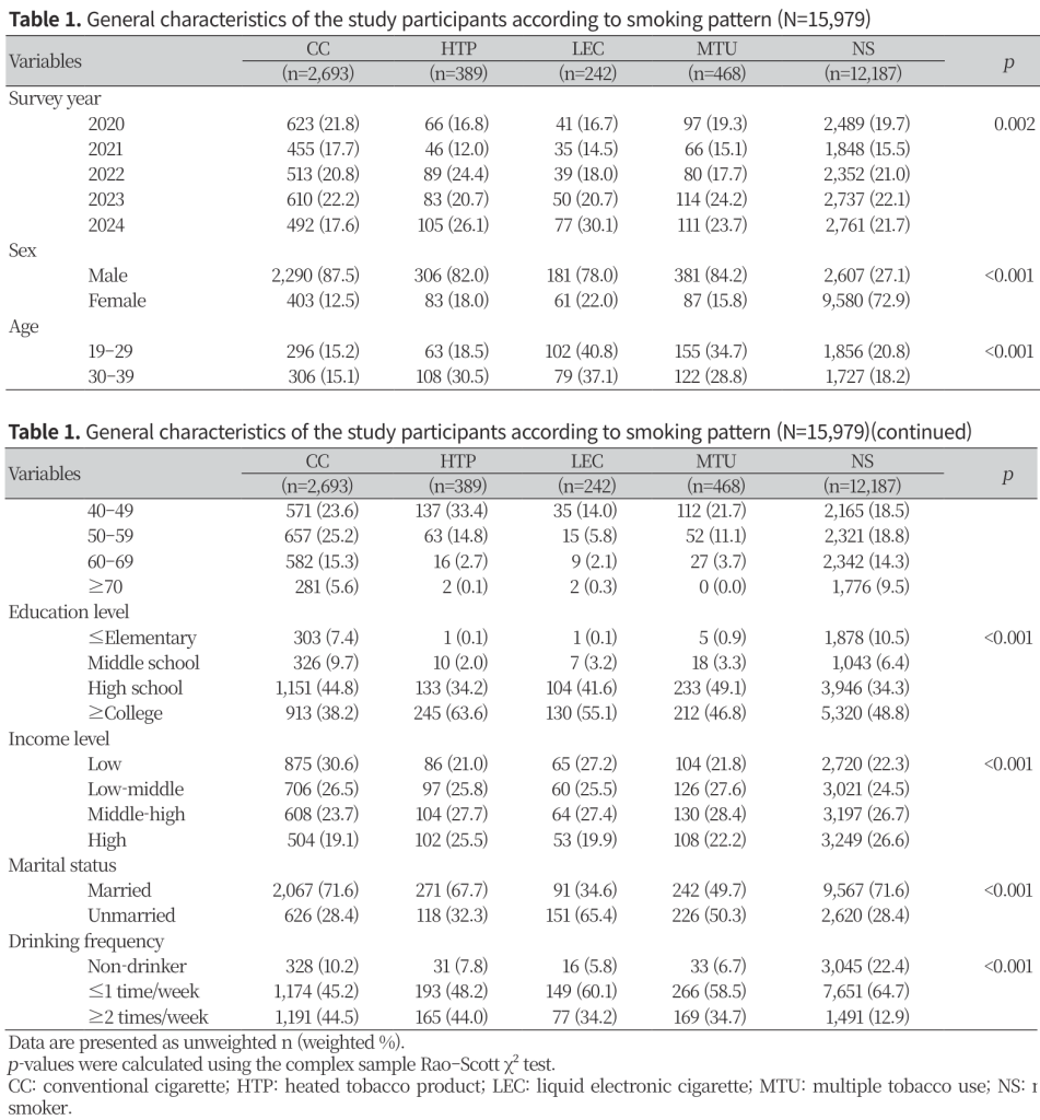 Table 1 — Association between smoking patterns and self-rated oral health among Korean adults: analysis of the 2020–2024 Korea National Health and Nutrition Examination Survey