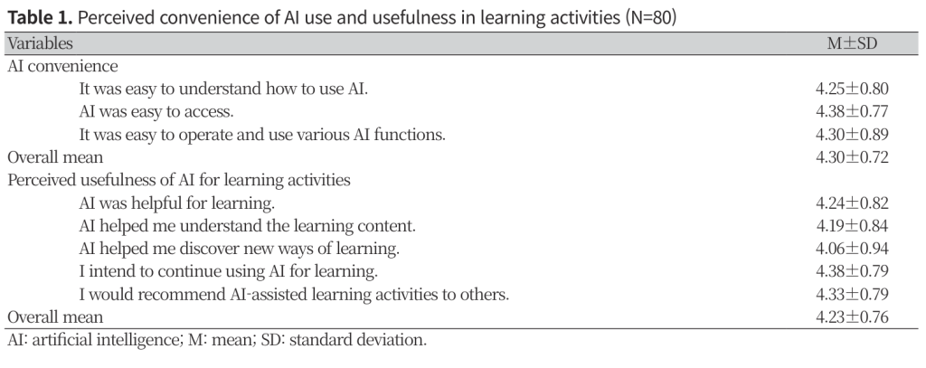Table 1 — Dental hygiene students' perceptions of artificial intelligence-assisted classes and factors associated with class satisfaction