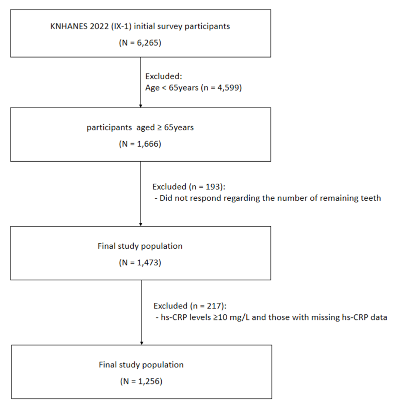 Fig. 1. Flowchart of participant selection and inclusion in the final analytic sample. KNHANES: Korea National Health and Nutrition Examination Survey.