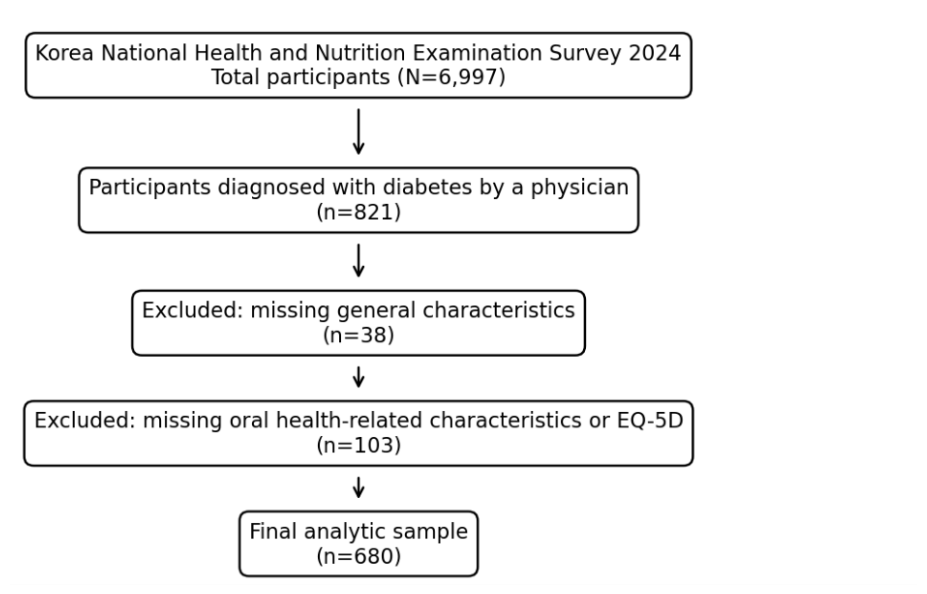 Fig. 1. Flowchart of study participants. EQ-5D: EuroQol-5 Dimension.