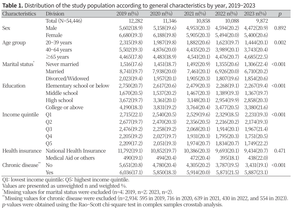 Table 1 — Income-related disparities in dental outpatient service utilization among Korean adults: a study using the 2019–2023 Korea Health Panel