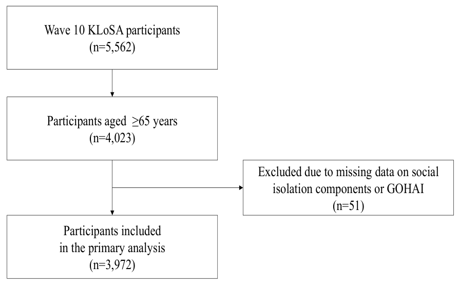 Fig. 1. Flowchart of study participants. GOHAI: Geriatric Oral Health Assessment Index; KLoSA; Korean Longitudinal Study of Ageing.