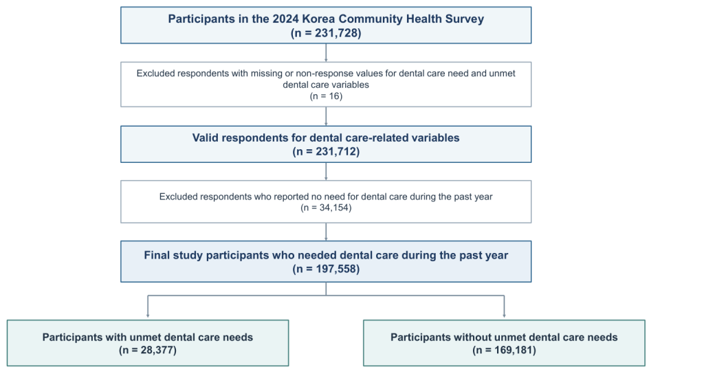 Fig. 1. Flow chart of participant selection.