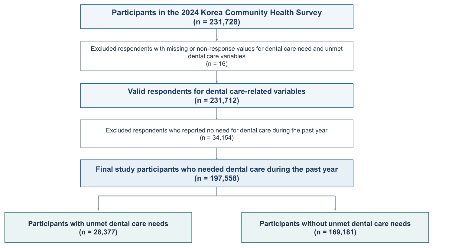 Fig. 1. Flow chart of participant selection.